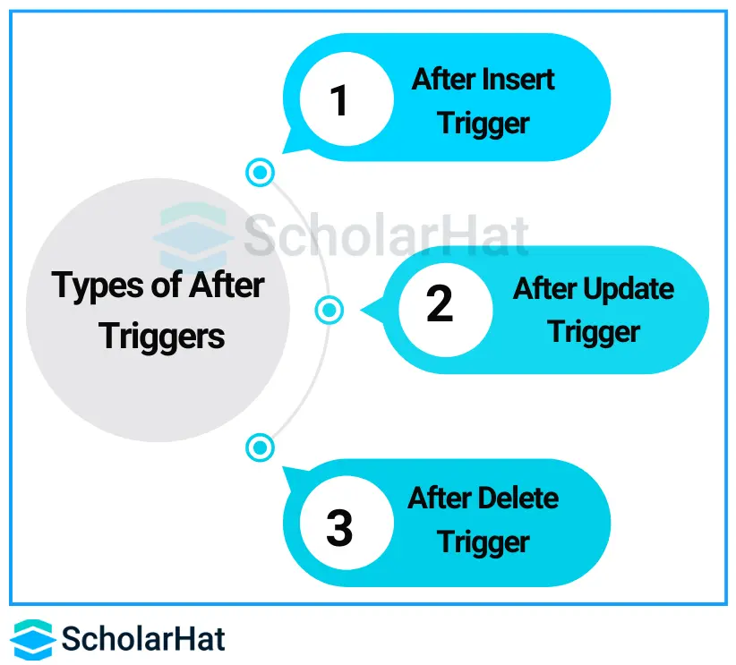 After Trigger (using FOR/AFTER CLAUSE